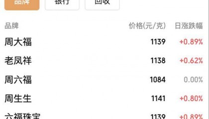 年内飙涨逾50%！黄金价格冲上3950美元，国内金饰克价突破1140元