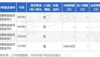 公告速递：富国收益宝交易型货币基金（H类份额）暂停大额申购业务