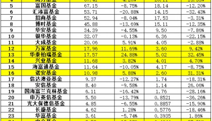 基金公司2023业绩：近半数净利下滑超10%，易方达营收125亿排第一
