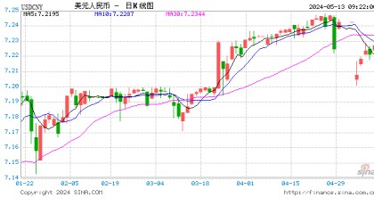 人民币中间价下调19点报7.1030！人民币汇率表现稳健，保持稳定有基础有条件