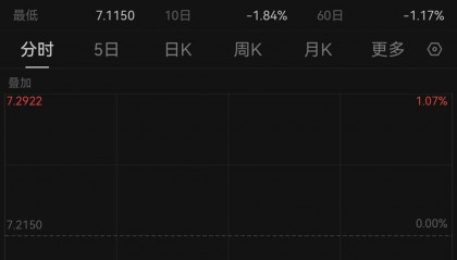 延续强势升值，在岸、离岸人民币对美元汇率一度升破7.12
