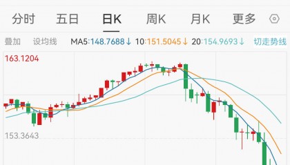 日元对美元汇率强势升值超1%，突破145关口
