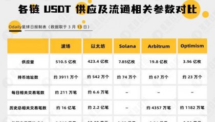 波场TRON稳定币流通量超过USDT全网供应量一半，成为全球重要支付网络！