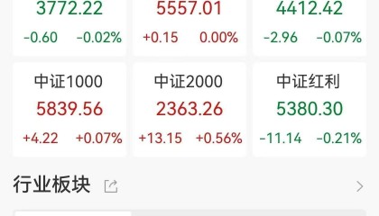 A股收评：沪指八连涨！创业板指涨0.09%北证50涨0.91%，环氧丙烷、房地产板块走高，红宝丽3连板！超3100股上涨，成交1.03万亿缩量1104亿