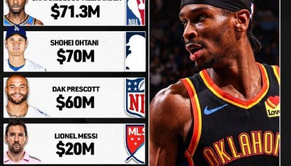 北美6大体育联盟最高薪:亚历山大7130万 WNBA25.2万