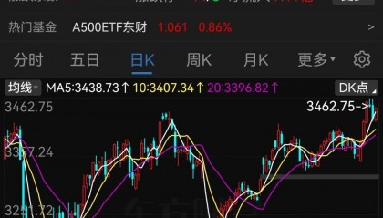 A股半年收官：沪指涨2.76%，北证50大涨近40%