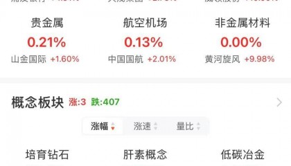 A股午评：大小盘个股分化！沪指涨0.21% 微盘股指数跌5.38% 超4500股下跌