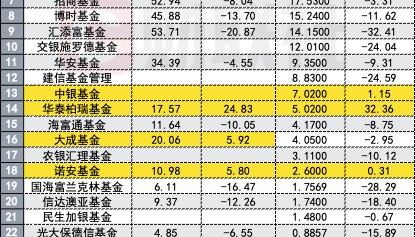 降费之下，31家基金公司总管理费收入下滑7%，易方达唯一百亿收入已跌落