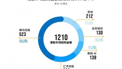 腾讯“抄底”腾讯：千亿回购启航