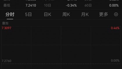 大幅升值！在岸、离岸人民币对美元汇率双双升破7.25