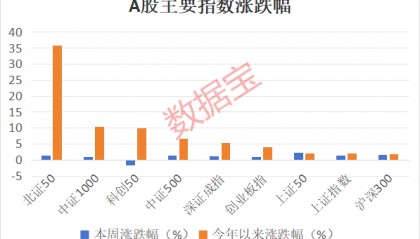A股重回3400点，后市如何走？投资者这样看