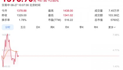 寒武纪总市值一度突破6000亿，首次实现半年度盈利