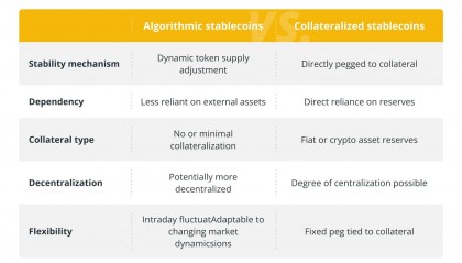 辜卢密科普：算法稳定币与抵押稳定币：它们有何不同？