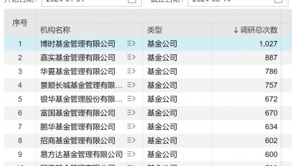年内基金机构调研大幅下滑 这些个股备受关注