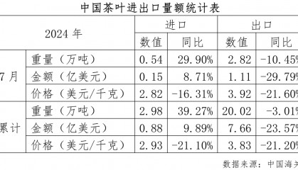 中国茶叶流通协会：7月茶叶进口量同比增幅低于1-6月