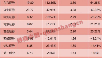 24家券商一季报大揭秘！自营仍是胜负手，投行多数下滑，资管出现黑马......-基金频道-和讯网