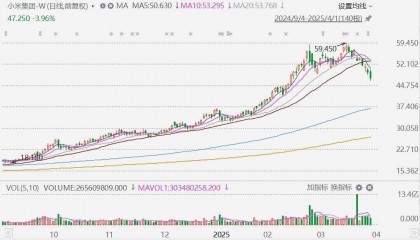 小米集团午后跳水跌超5%，股价距上月历史高点跌去21%！小米SU7被曝碰撞后爆燃致人员伤亡，小米公布事故细节：车辆处于NOA智能辅助驾驶状态