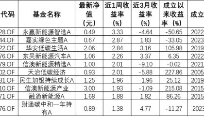 ESG公募基金周榜45期｜整体收益率环比下滑，泛ESG主题主动型持续霸榜总榜