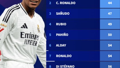 60场50球的姆巴佩在皇马榜单排不上号 C罗也只是第二名