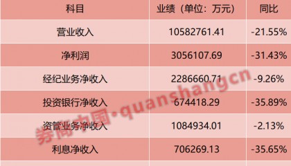 市场好转为何业绩下滑？深度解读券商一季报：悖论中的必然-基金频道-和讯网