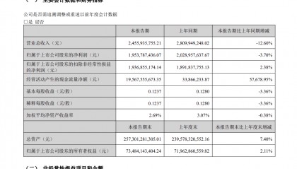 东方财富Q1财报出炉：连续7个季度营收同比下滑，基金销售收入降超3成