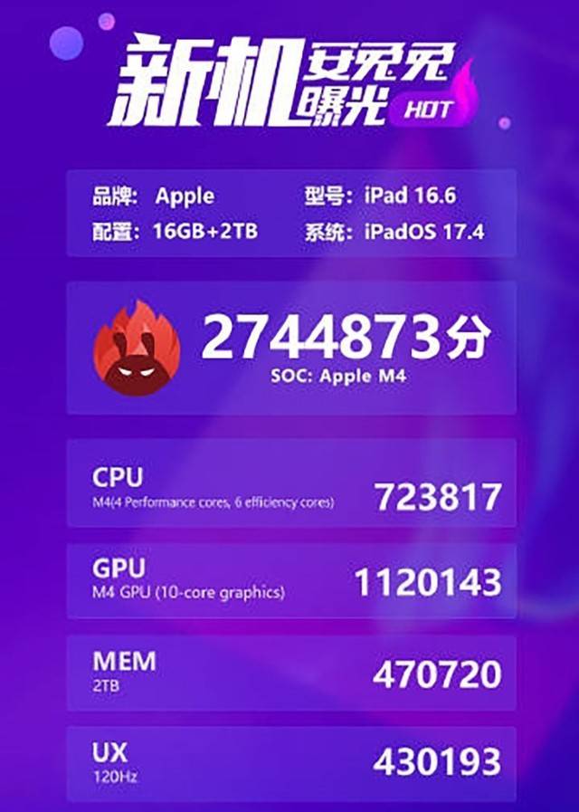 iPad Pro 2024跑分破270万！