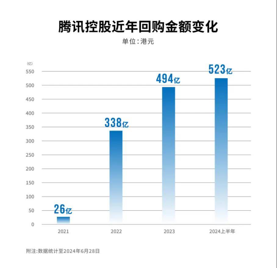 腾讯加码腾讯