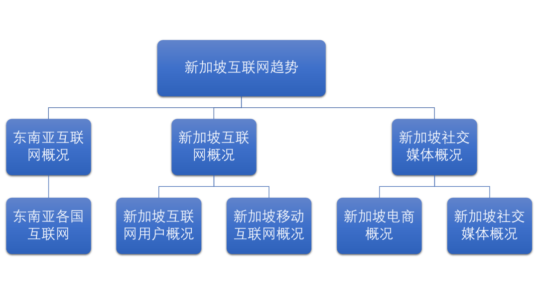 《新加坡互联网用户洞察》：社交媒体如何重新定义购买体验？
