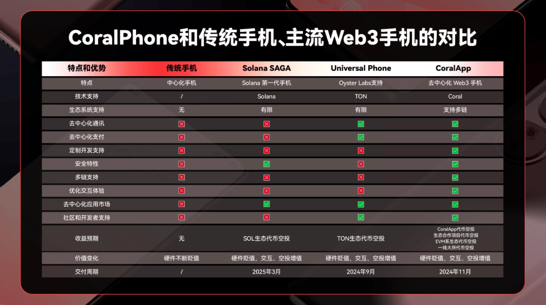 金铲子：错过SOL手机，千万别再错过BNB生态手机CoralPhone