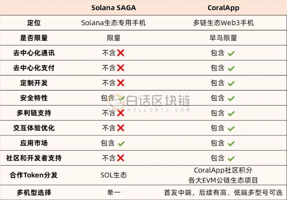 金铲子：错过SOL手机，千万别再错过BNB生态手机CoralPhone