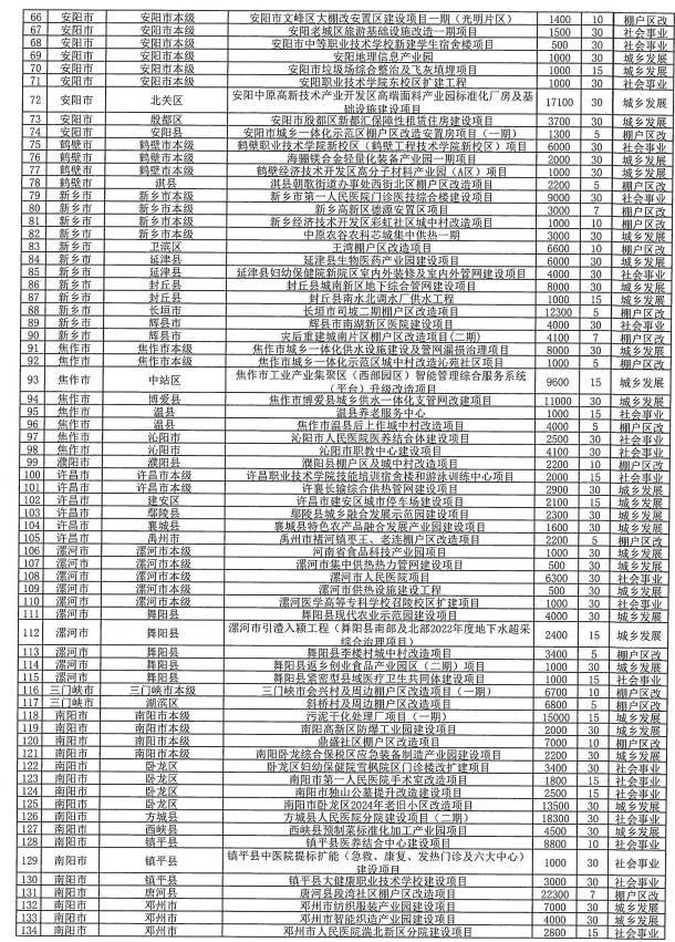 河南拟发行165.73亿元地方债，用于城乡发展、棚户区改造等
