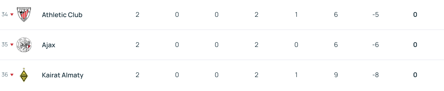 欧冠积分榜：拜仁领衔6队2战全胜 利物浦第17切尔西第18