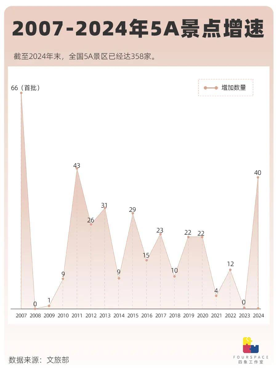 5A景区逼近400家 门票贵4A一倍真的值？
