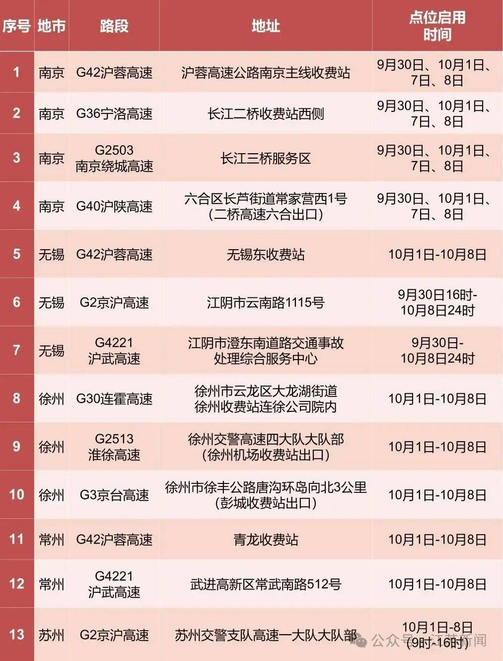 返程开始，江苏部分高速入口关闭