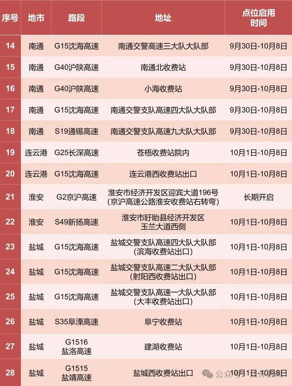 返程开始，江苏部分高速入口关闭