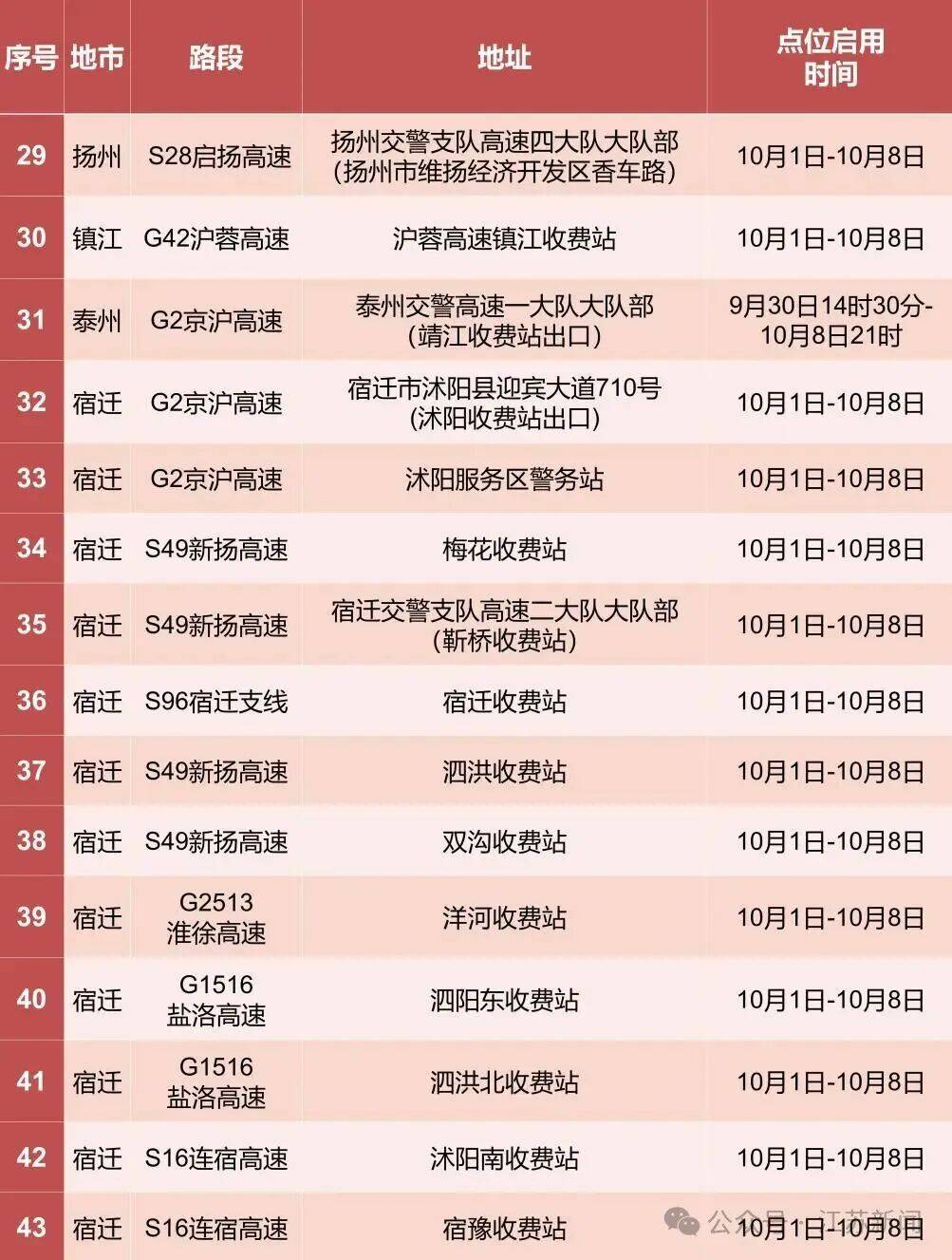 返程开始，江苏部分高速入口关闭