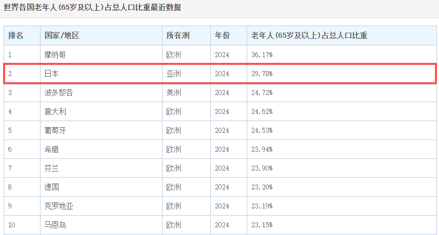 日本人快“死不起”了！送日本人“入土”的生意，正在被中国人承包