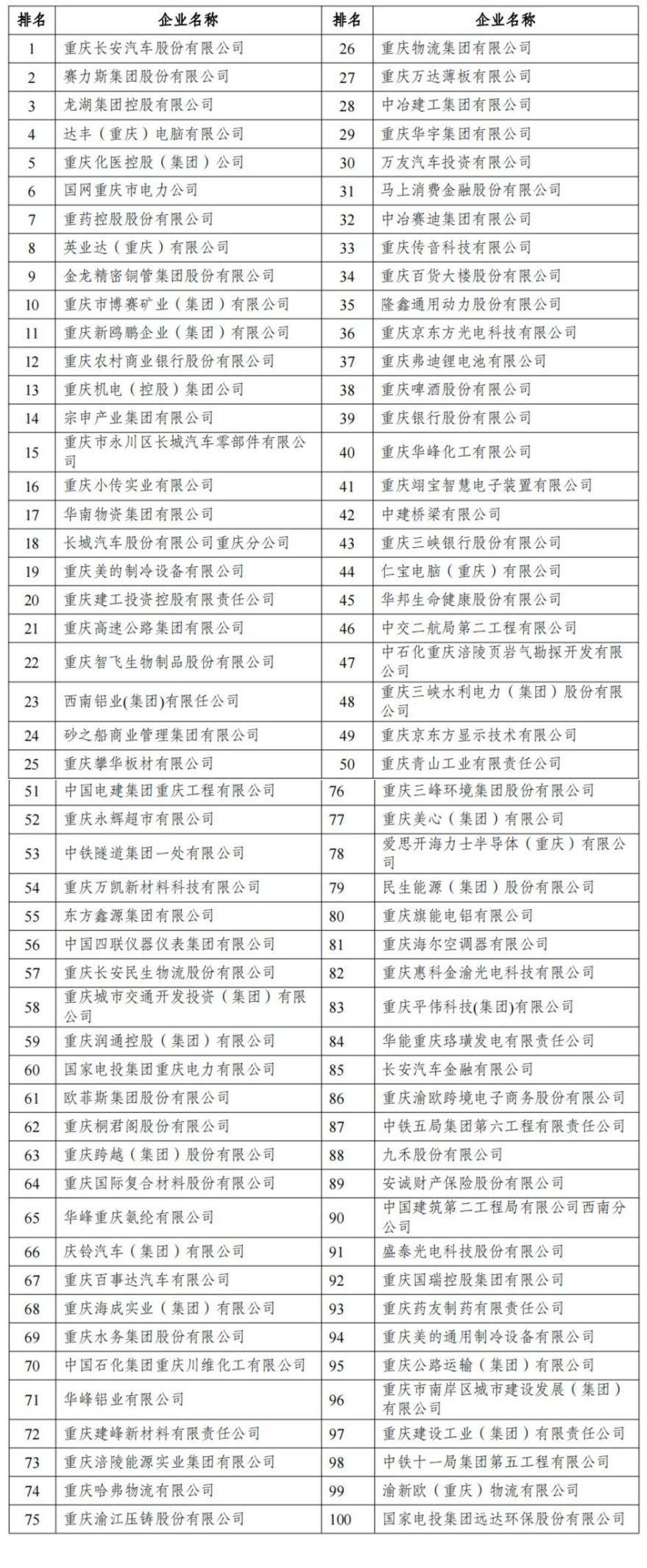 中国长安汽车旗下多家企业上榜重庆企业100强