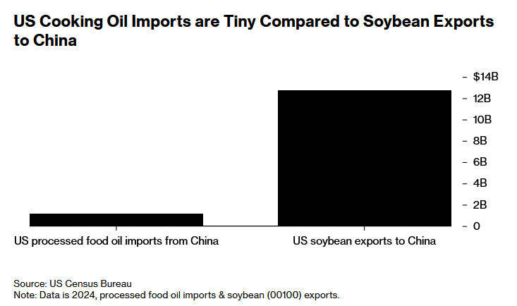美媒：中国对美国食用油出口本就大幅下降，特朗普的威胁影响甚微