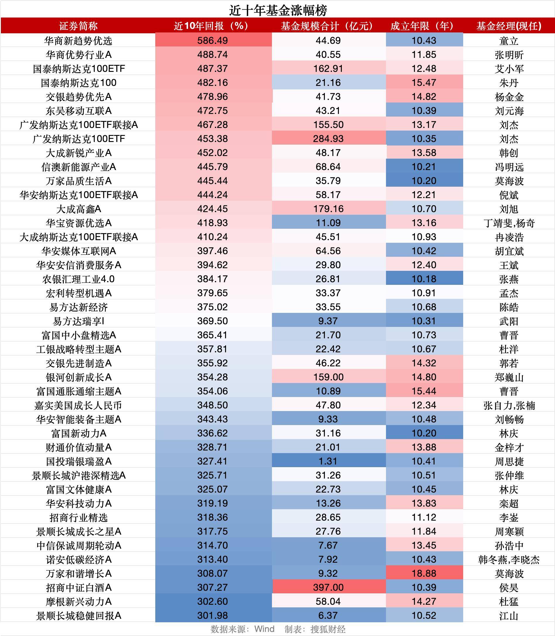 沪指重返3900点之际，逾70只基金十年仍亏钱、天治新消费混合亏53%