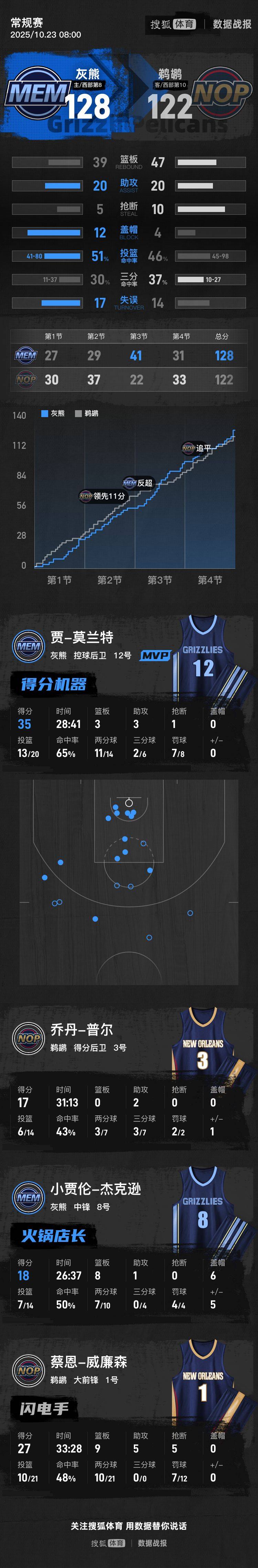 莫兰特35分威廉森27分9板5助 灰熊擒鹈鹕