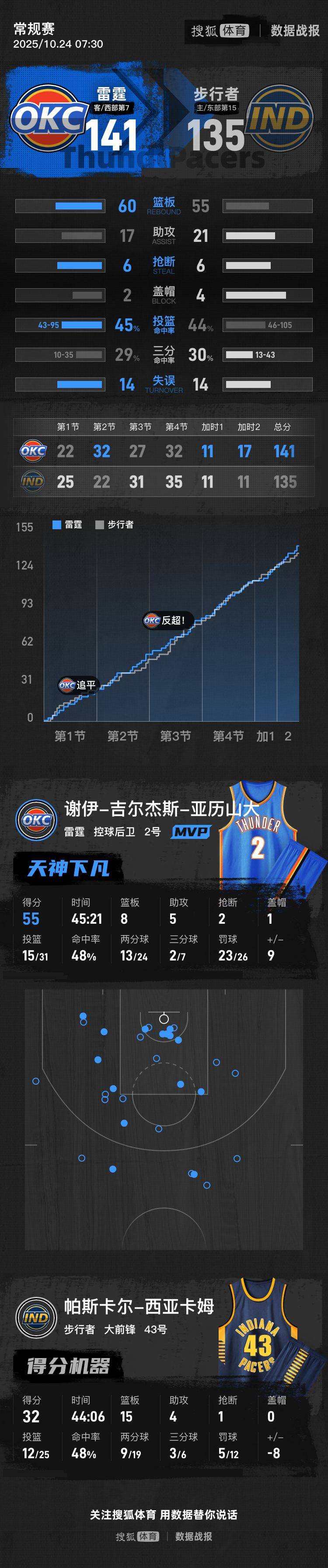 亚历山大55+8+5 雷霆双加时胜步行者