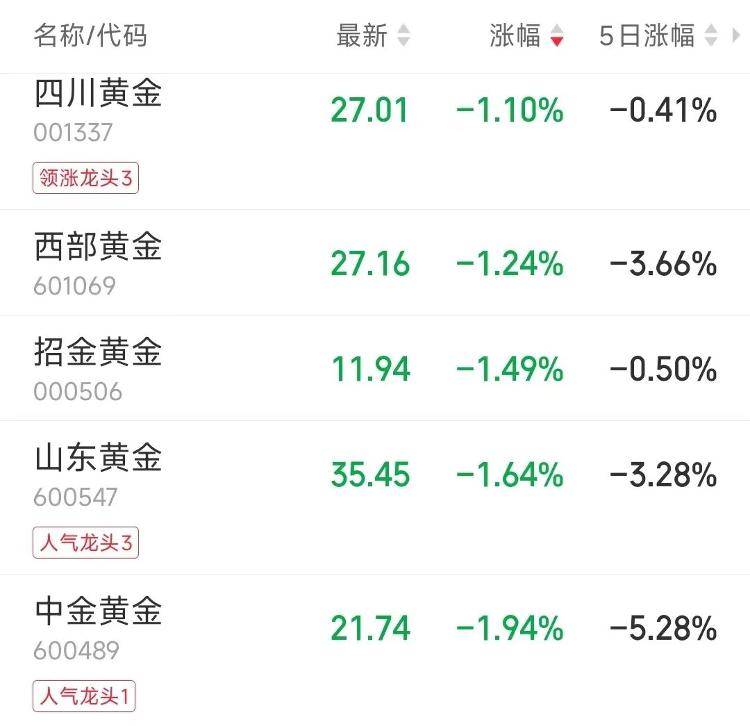 9280元转眼涨到了10218元，多个品牌投资金条下架或上调售价