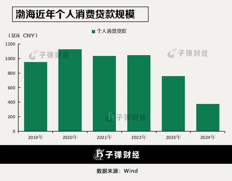 1.9万亿渤海银行不良“大作战”,狂甩千亿“历史包袱”